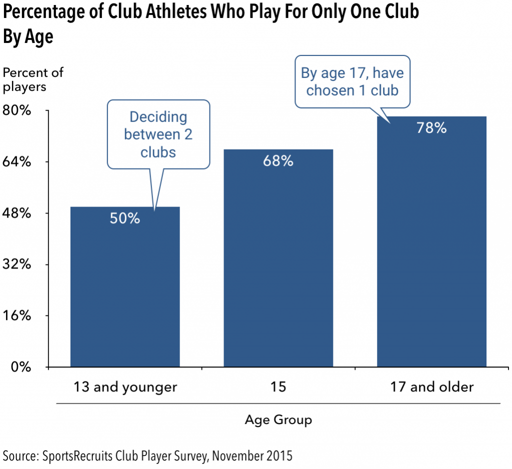 percent_of_athletes_who_play_for_only_one_club