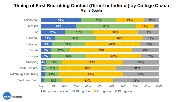 Recruiting Student Athletes