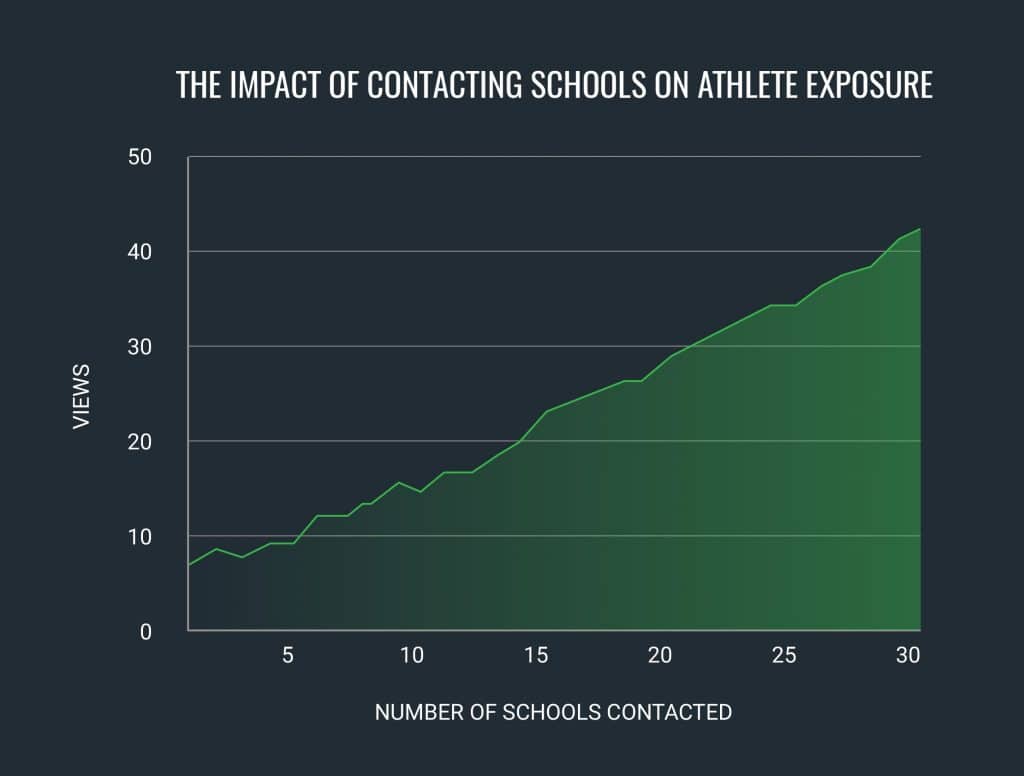 contacting-coaches-exposure