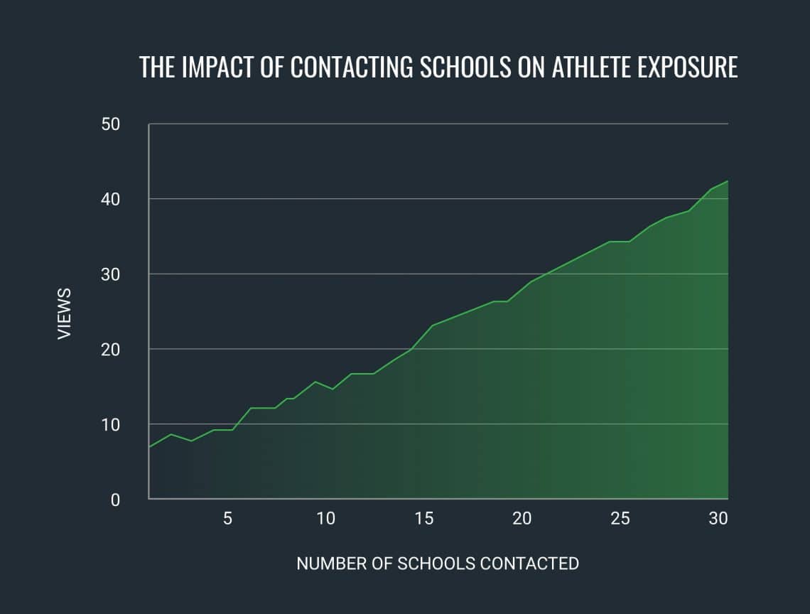 contacting-coaches-exposure