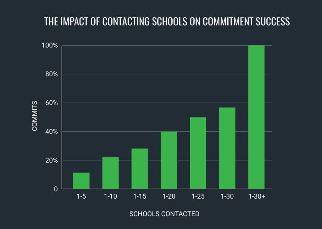 contacting-coaches-commitment