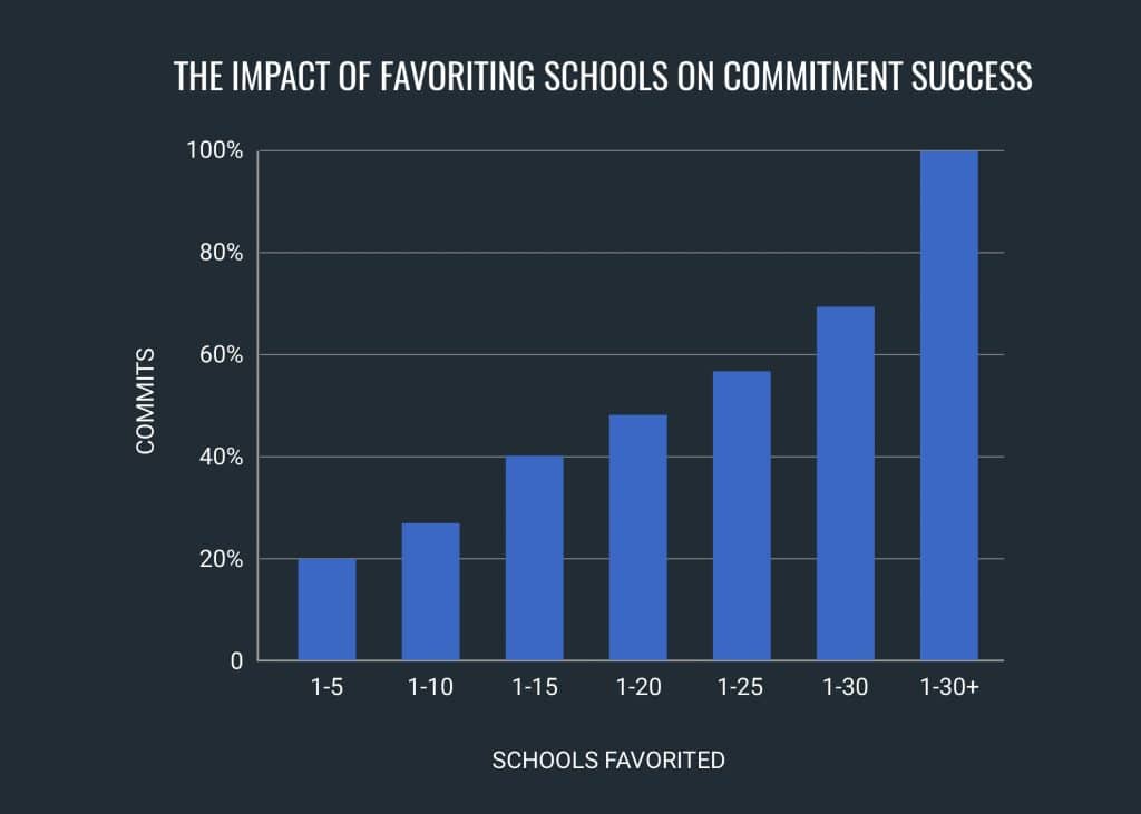 favoriting-schools-commitment