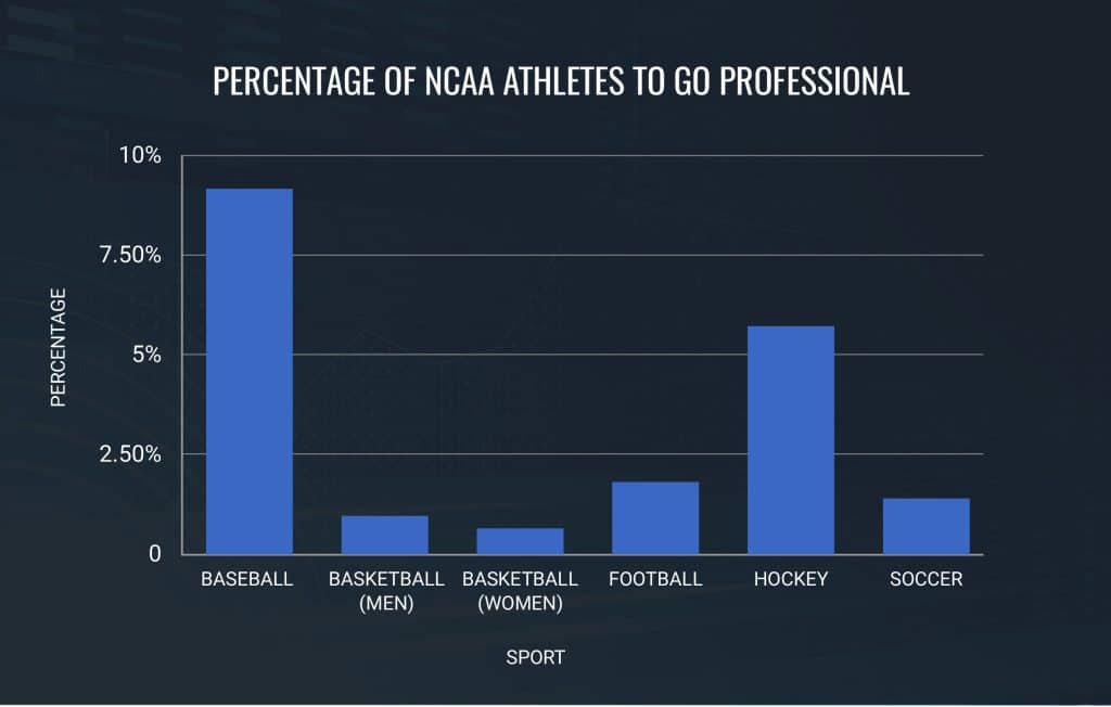 Percentage-of-NCAA-Athletes-to-Go-Professional