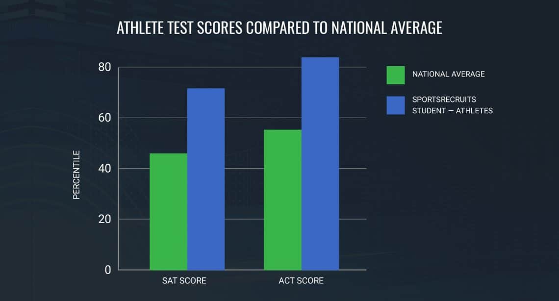 student-athlete-test-scores